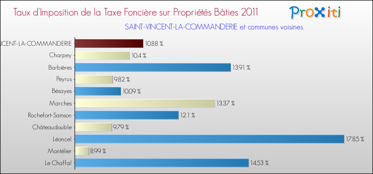 Taux d'imposition de la taxe foncière sur le bati 2011 pour SAINT-VINCENT-LA-COMMANDERIE et les communes proches Comparaison des taux d'imposition de la taxe foncière sur le bati 2011 pour SAINT-VINCENT-LA-COMMANDERIE et les communes voisines