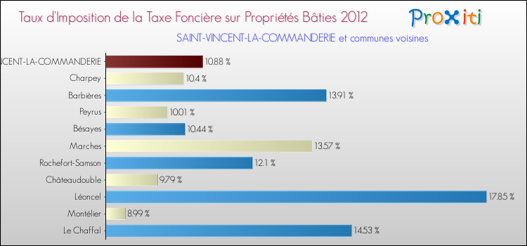 Taux d'imposition de la taxe foncière sur le bati 2012 pour SAINT-VINCENT-LA-COMMANDERIE et les communes proches Comparaison des taux d'imposition de la taxe foncière sur le bati 2012 pour SAINT-VINCENT-LA-COMMANDERIE et les communes voisines