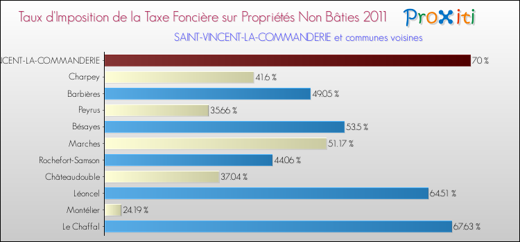 Taux d'imposition de la taxe foncière sur les immeubles et terrains non batis 2011 pour SAINT-VINCENT-LA-COMMANDERIE et les communes proches Comparaison des taux d'imposition de la taxe foncière sur les immeubles et terrains non batis 2011 pour SAINT-VINCENT-LA-COMMANDERIE et les communes voisines