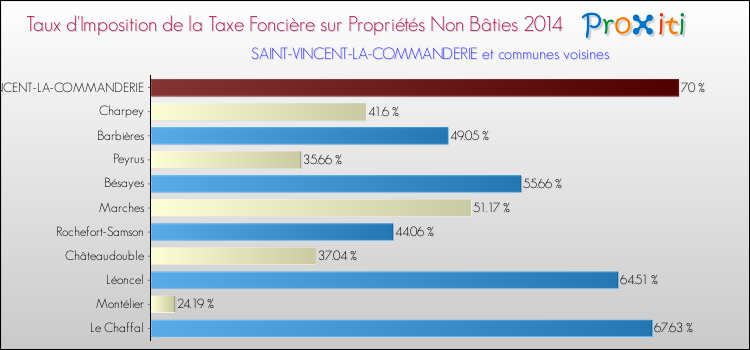 Taux d'imposition de la taxe foncière sur les immeubles et terrains non batis 2014 pour SAINT-VINCENT-LA-COMMANDERIE et les communes proches Comparaison des taux d'imposition de la taxe foncière sur les immeubles et terrains non batis 2014 pour SAINT-VINCENT-LA-COMMANDERIE et les communes voisines