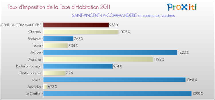 Taux d'imposition de la taxe d'habitation 2011 pour SAINT-VINCENT-LA-COMMANDERIE et les communes proches Comparaison des taux d'imposition de la taxe d'habitation 2011 pour SAINT-VINCENT-LA-COMMANDERIE et les communes voisines
