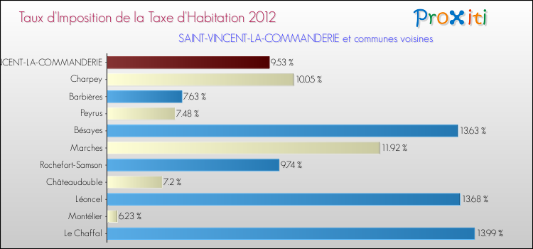 Taux d'imposition de la taxe d'habitation 2012 pour SAINT-VINCENT-LA-COMMANDERIE et les communes proches Comparaison des taux d'imposition de la taxe d'habitation 2012 pour SAINT-VINCENT-LA-COMMANDERIE et les communes voisines