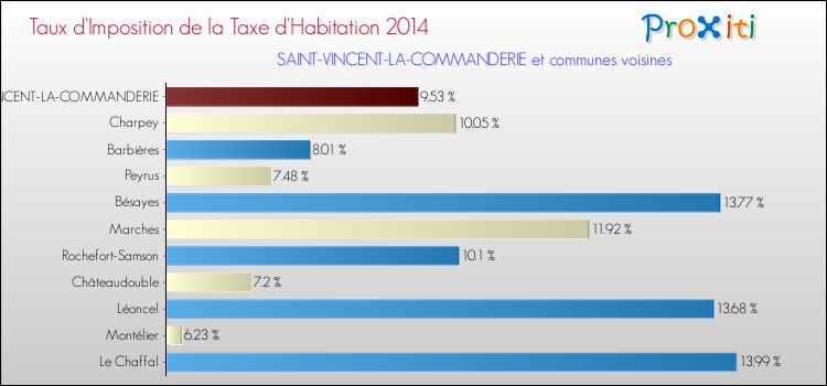 Taux d'imposition de la taxe d'habitation 2014 pour SAINT-VINCENT-LA-COMMANDERIE et les communes proches Comparaison des taux d'imposition de la taxe d'habitation 2014 pour SAINT-VINCENT-LA-COMMANDERIE et les communes voisines