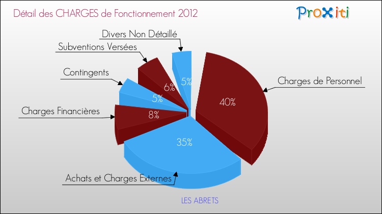 Décomposition des Charges de Fonctionnement 2012 de la commune de LES ABRETS Charges de Fonctionnement 2012 pour la commune de LES ABRETS