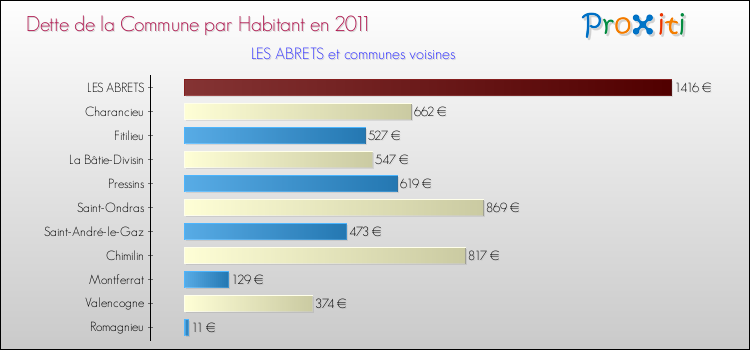 Dette par habitant de la commune en 2011 pour LES ABRETS et les communes proches Comparaison de la dette par habitant de la commune en 2011 pour LES ABRETS et les communes voisines