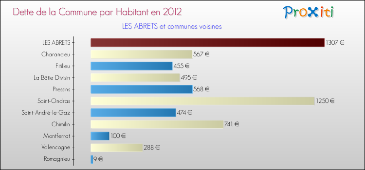 Dette par habitant de la commune en 2012 pour LES ABRETS et les communes proches Comparaison de la dette par habitant de la commune en 2012 pour LES ABRETS et les communes voisines