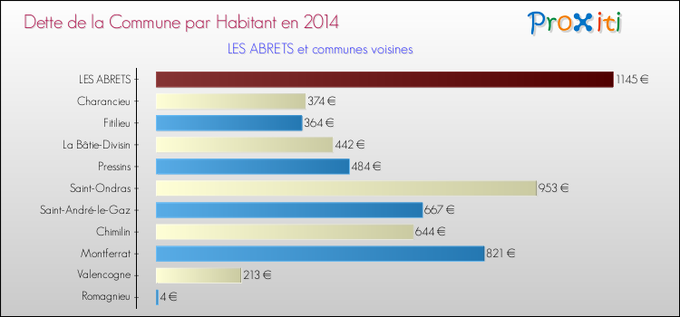 Dette par habitant de la commune en 2014 pour LES ABRETS et les communes proches Comparaison de la dette par habitant de la commune en 2014 pour LES ABRETS et les communes voisines