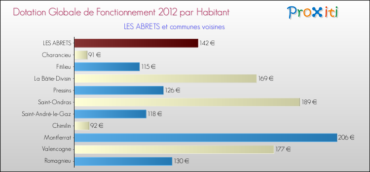 Montant des dotations globales de fonctionnement DGF par Habitant pour LES ABRETS et les communes proches Comparaison des des dotations globales de fonctionnement DGF par habitant pour LES ABRETS et les communes voisines