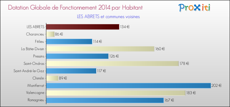 Montant des dotations globales de fonctionnement DGF par Habitant pour LES ABRETS et les communes proches en 2014. Comparaison des des dotations globales de fonctionnement DGF par habitant pour LES ABRETS et les communes voisines en 2014.