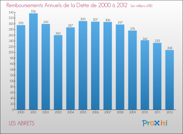 Evolution de l'annuité de la dette pour la commune de LES ABRETS de 2000 à 2012 Annuités de la dette pour LES ABRETS de 2000 à 2012