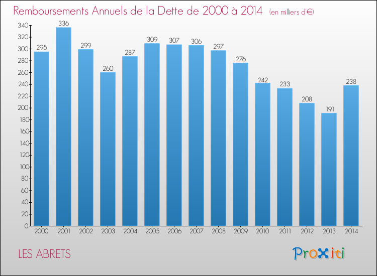 Evolution de l'annuité de la dette pour la commune de LES ABRETS de 2000 à 2014 Annuités de la dette pour LES ABRETS de 2000 à 2014