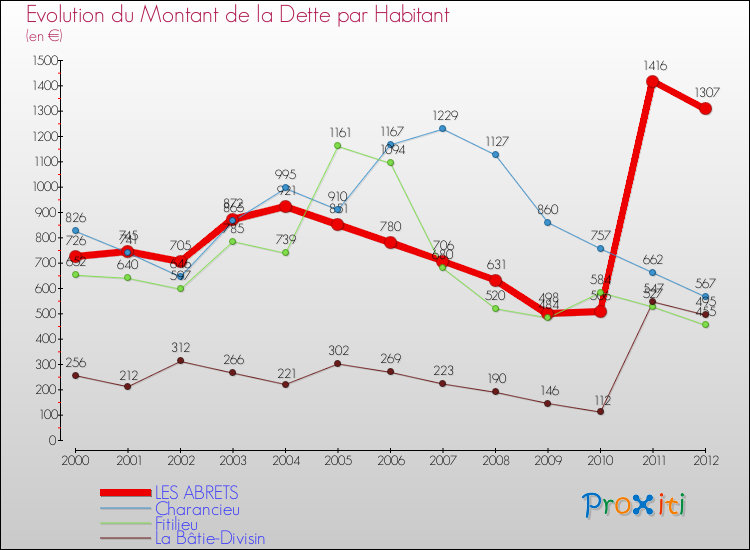 Evolution de la dette par habitant pour la commune de LES ABRETS et les communes proches de 2000 à 2012 Comparaison de la dette par habitant pour LES ABRETS et les communes voisines de 2000 à 2012