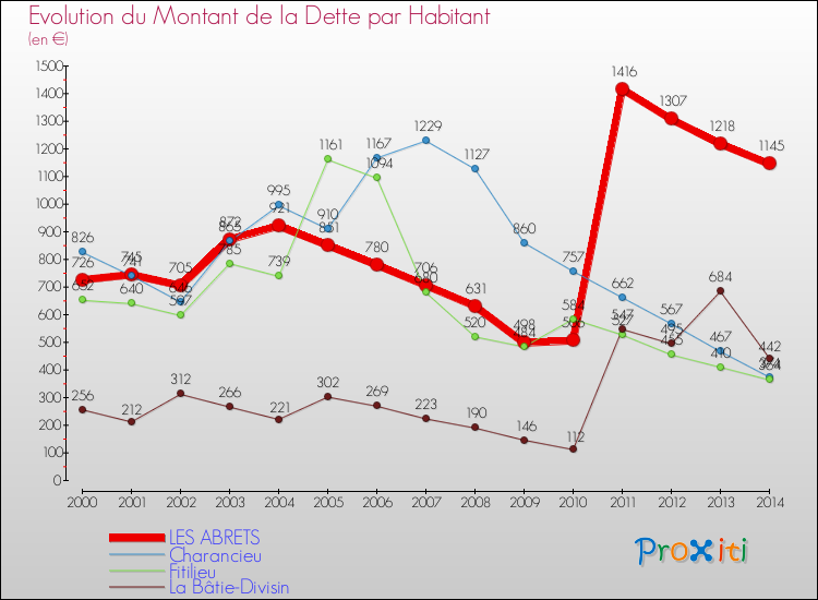 Evolution de la dette par habitant pour la commune de LES ABRETS et les communes proches de 2000 à 2014 Comparaison de la dette par habitant pour LES ABRETS et les communes voisines de 2000 à 2014