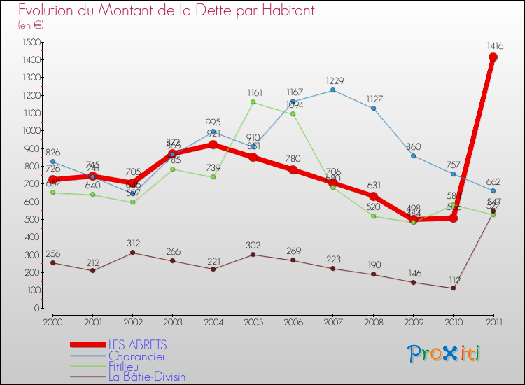 Evolution de la dette par habitant pour la commune de LES ABRETS et les communes proches Comparaison de la dette par habitant pour LES ABRETS et les communes voisines