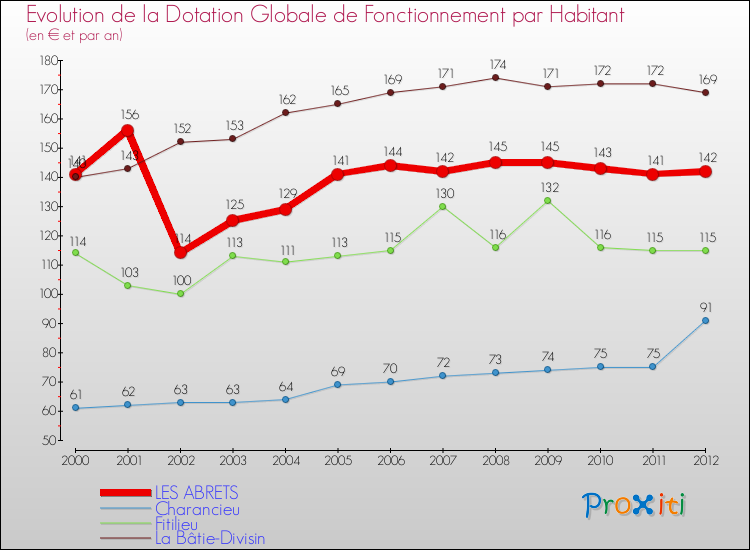Evolution et montant de la dotation globale de fonctionnement par Habitant pour LES ABRETS et les communes proches Comparaison des dotations globales de fonctionnement par habitant pour LES ABRETS et les communes voisines