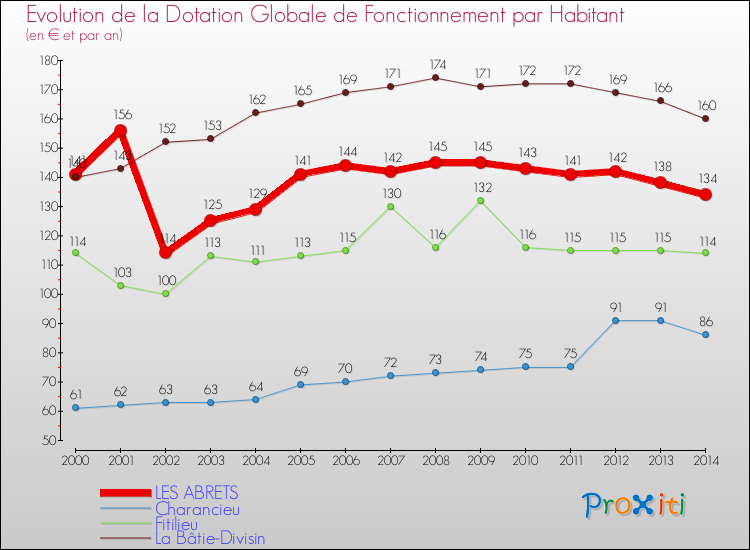 Evolution et montant de la dotation globale de fonctionnement par Habitant pour LES ABRETS et les communes proches de 2000 à 2014. Comparaison des dotations globales de fonctionnement par habitant pour LES ABRETS et les communes voisines de 2000 à 2014.