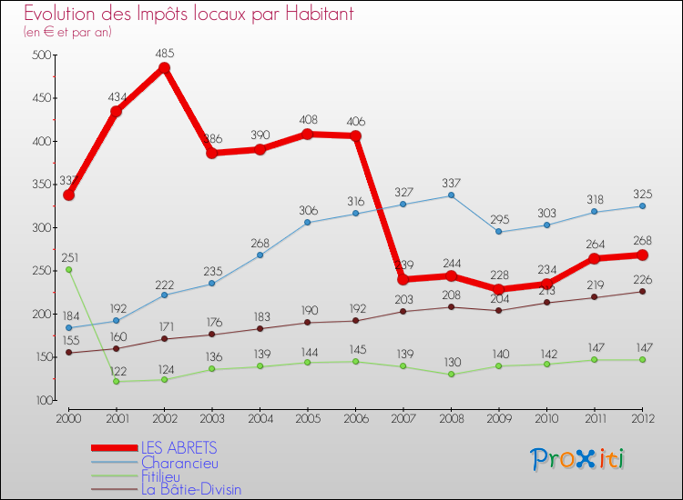 Evolution et montant des impôts locaux par Habitant pour LES ABRETS et les communes proches Comparaison des impôts locaux par habitant pour LES ABRETS et les communes voisines