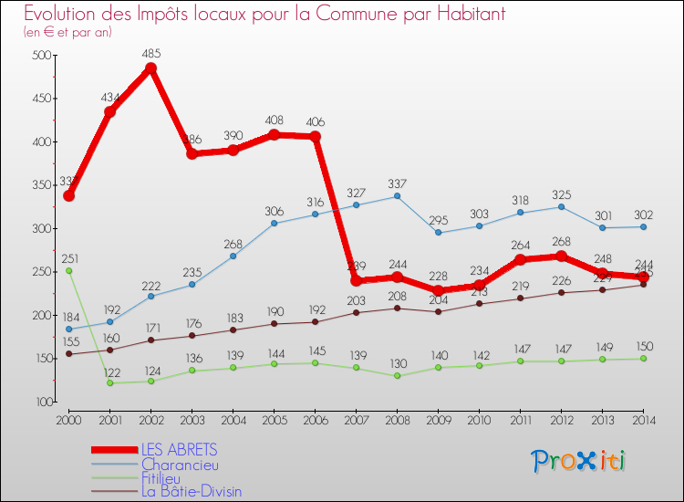 Evolution et montant des impôts locaux par Habitant pour LES ABRETS et les communes proches de 2000 à 2014 Comparaison des impôts locaux par habitant pour LES ABRETS et les communes voisines de 2000 à 2014