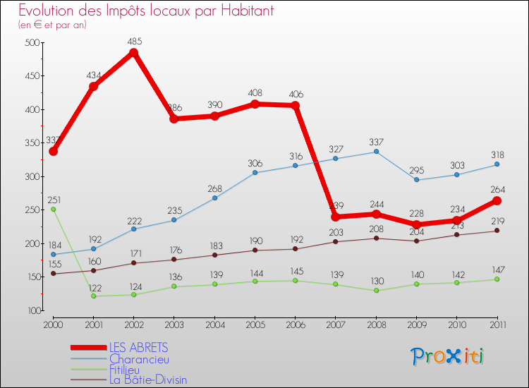 Evolution et montant des impôts locaux par Habitant pour LES ABRETS et les communes proches Comparaison des impôts locaux par habitant pour LES ABRETS et les communes voisines