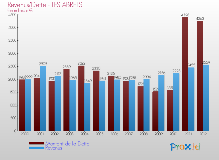 Evolution comparée de la dette et des revenus pour la commune de LES ABRETS de 2000 à 2012 Comparaison de la dette et des revenus pour LES ABRETS de 2000 à 2012