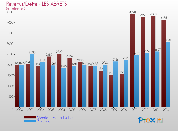 Evolution comparée de la dette et des revenus pour la commune de LES ABRETS de 2000 à 2014 Comparaison de la dette et des revenus pour LES ABRETS de 2000 à 2014
