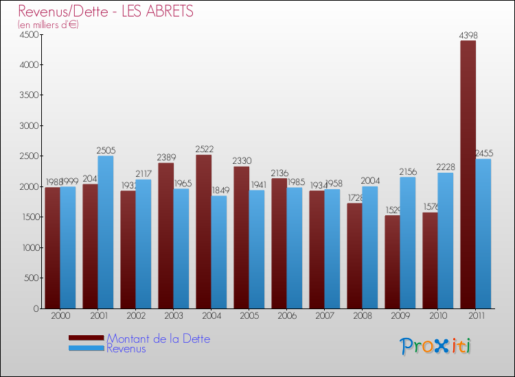 Evolution comparée de la dette et des revenus pour la commune de LES ABRETS de 2000 à 2011 Comparaison de la dette et des revenus pour LES ABRETS de 2000 à 2011