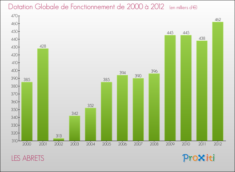 Evolution du montant de la Dotation Globale de Fonctionnement pour la commune de LES ABRETS de 2000 à 2012 Evolution du montant de la Dotation Globale de Fonctionnement pour LES ABRETS de 2000 à 2012