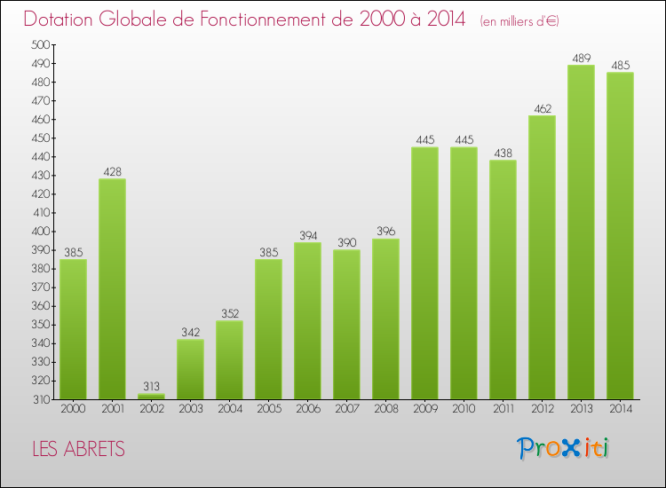 Evolution du montant de la Dotation Globale de Fonctionnement pour la commune de LES ABRETS de 2000 à 2014 Evolution du montant de la Dotation Globale de Fonctionnement pour LES ABRETS de 2000 à 2014