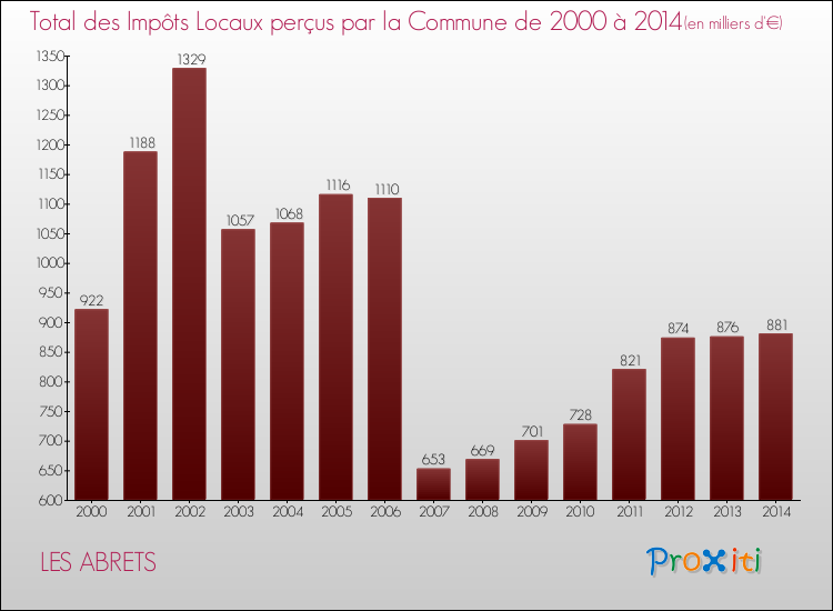 Evolution des Impôts Locaux pour la commune de LES ABRETS de 2000 à 2014 Evolution des Impôts Locaux pour LES ABRETS de 2000 à 2014