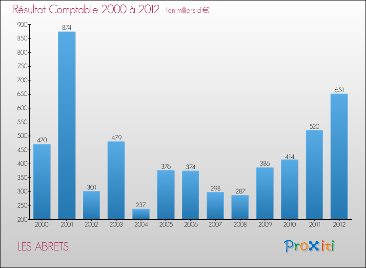 Evolution du résultat comptable pour la commune de LES ABRETS de 2000 à 2012 Evolution du résultat comptable pour LES ABRETS de 2000 à 2012