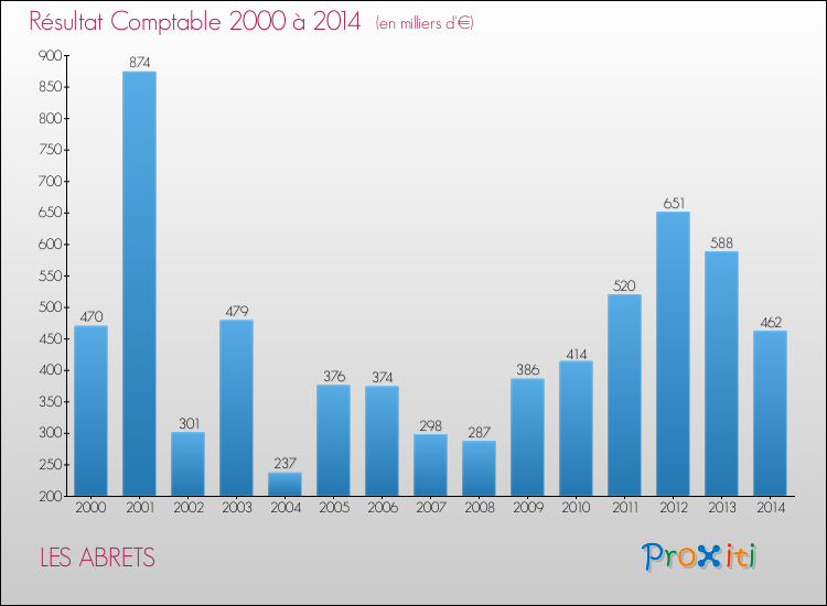 Evolution du résultat comptable pour la commune de LES ABRETS de 2000 à 2014 Evolution du résultat comptable pour LES ABRETS de 2000 à 2014