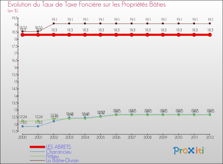 Evolution du taux de la taxe foncière sur le bati pour LES ABRETS et les communes proches de 2000 à 2012 Comparaison des taux de taxe foncière sur le bati pour LES ABRETS et les communes voisines de 2000 à 2012