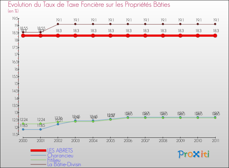 Evolution du taux de la taxe foncière sur le bati pour LES ABRETS et les communes proches Comparaison des taux de taxe foncière sur le bati pour LES ABRETS et les communes voisines