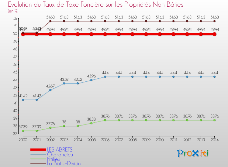 Evolution du taux de la taxe foncière sur les immeubles et terrains non batis pour LES ABRETS et les communes proches de 2000 à 2014 Comparaison des taux de la taxe foncière sur les immeubles et terrains non batis pour LES ABRETS et les communes voisines de 2000 à 2014