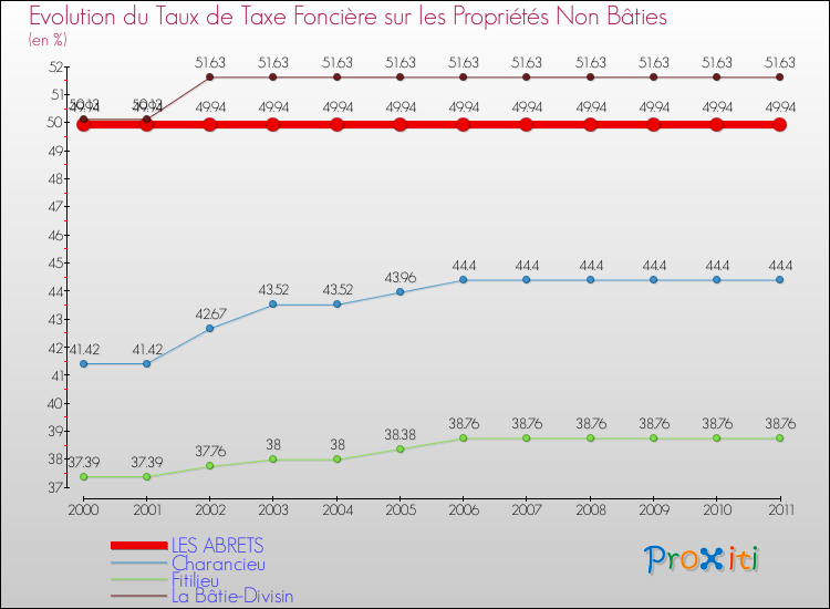 Evolution du taux de la taxe foncière sur les immeubles et terrains non batis pour LES ABRETS et les communes proches Comparaison des taux de la taxe foncière sur les immeubles et terrains non batis pour LES ABRETS et les communes voisines