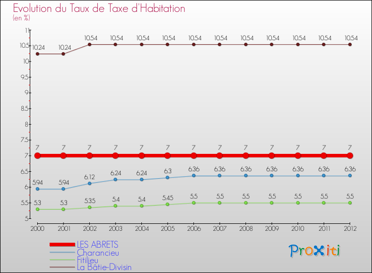 Evolution du taux de la taxe d'habitation pour LES ABRETS et les communes proches Comparaison des taux de la taxe d'habitation pour LES ABRETS et les communes voisines