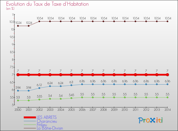 Evolution du taux de la taxe d'habitation pour LES ABRETS et les communes proches de 2000 à 2014 Comparaison des taux de la taxe d'habitation pour LES ABRETS et les communes voisines de 2000 à 2014