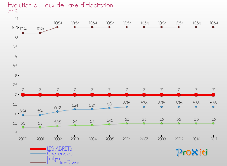 Evolution du taux de la taxe d'habitation pour LES ABRETS et les communes proches Comparaison des taux de la taxe d'habitation pour LES ABRETS et les communes voisines