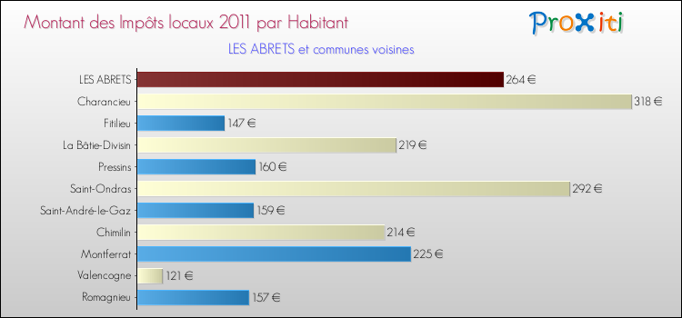 Montant des impôts locaux par Habitant pour LES ABRETS et les communes proches Comparaison des impôts locaux par habitant pour LES ABRETS et les communes voisines