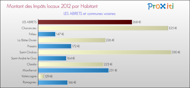 Montant des impôts locaux par Habitant pour LES ABRETS et les communes proches Comparaison des impôts locaux par habitant pour LES ABRETS et les communes voisines