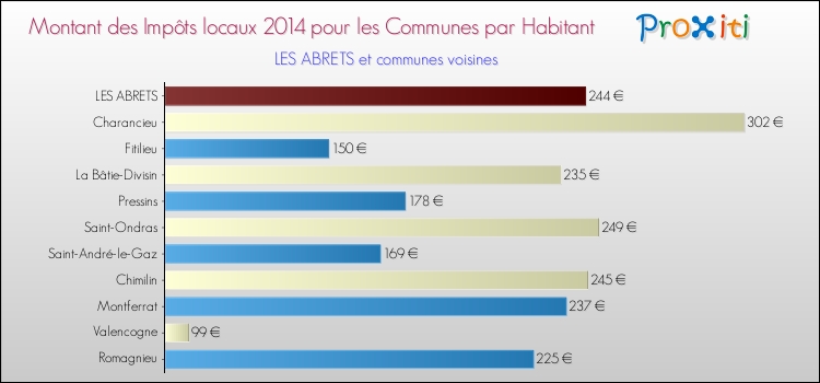 Montant des impôts locaux par Habitant pour LES ABRETS et les communes proches en 2014 Comparaison des impôts locaux par habitant pour LES ABRETS et les communes voisines en 2014