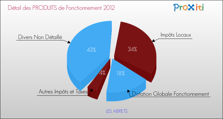 Décomposition du Budget de Fonctionnement 2012 de la commune de LES ABRETS Budget de Fonctionnement 2012 pour la commune de LES ABRETS