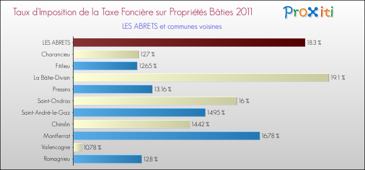 Taux d'imposition de la taxe foncière sur le bati 2011 pour LES ABRETS et les communes proches Comparaison des taux d'imposition de la taxe foncière sur le bati 2011 pour LES ABRETS et les communes voisines