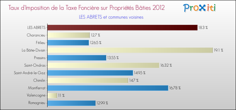 Taux d'imposition de la taxe foncière sur le bati 2012 pour LES ABRETS et les communes proches Comparaison des taux d'imposition de la taxe foncière sur le bati 2012 pour LES ABRETS et les communes voisines