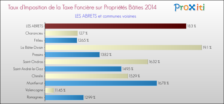 Taux d'imposition de la taxe foncière sur le bati 2014 pour LES ABRETS et les communes proches Comparaison des taux d'imposition de la taxe foncière sur le bati 2014 pour LES ABRETS et les communes voisines