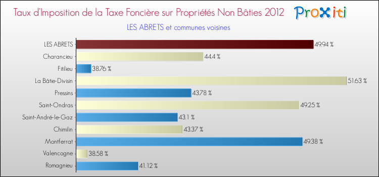 Taux d'imposition de la taxe foncière sur les immeubles et terrains non batis 2012 pour LES ABRETS et les communes proches Comparaison des taux d'imposition de la taxe foncière sur les immeubles et terrains non batis 2012 pour LES ABRETS et les communes voisines