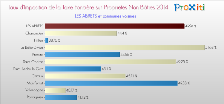 Taux d'imposition de la taxe foncière sur les immeubles et terrains non batis 2014 pour LES ABRETS et les communes proches Comparaison des taux d'imposition de la taxe foncière sur les immeubles et terrains non batis 2014 pour LES ABRETS et les communes voisines