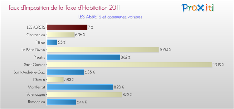 Taux d'imposition de la taxe d'habitation 2011 pour LES ABRETS et les communes proches Comparaison des taux d'imposition de la taxe d'habitation 2011 pour LES ABRETS et les communes voisines