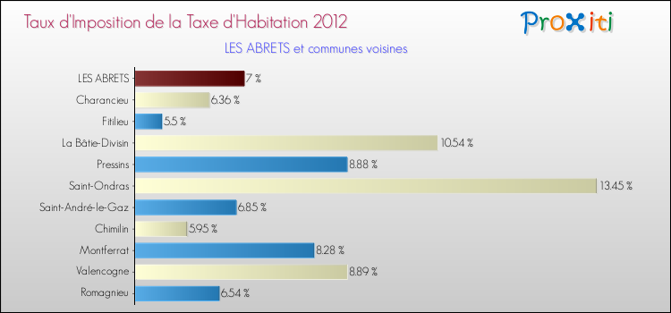 Taux d'imposition de la taxe d'habitation 2012 pour LES ABRETS et les communes proches Comparaison des taux d'imposition de la taxe d'habitation 2012 pour LES ABRETS et les communes voisines