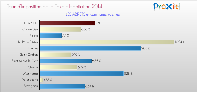 Taux d'imposition de la taxe d'habitation 2014 pour LES ABRETS et les communes proches Comparaison des taux d'imposition de la taxe d'habitation 2014 pour LES ABRETS et les communes voisines